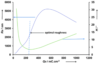 Arithmetic roughness and water contact angle hysteresis of PEDTP-F6.