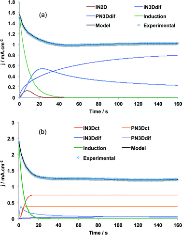 Deconvolution of the experimental current transient curves obtained for potentiostatic deposition of (a) PEDTP-F4 and (b) PEDTP-F8 on gold plates at Eopt.