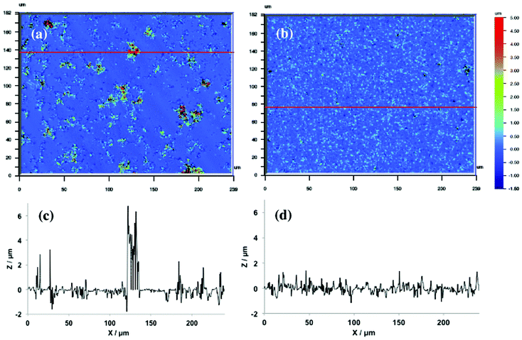 Profilometry images and 2D profiles of (a),(c) PEDTP-F4 and (b),(d) PEDTP-F8.