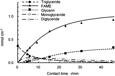 Contact-time course of the product distributions over the MnTiO3 catalyst.