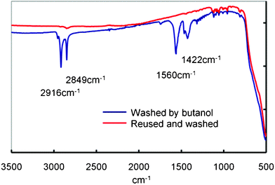 Infrared spectra of the MnTiO3 catalyst used.