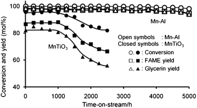 Reaction of palm oil and subCH3OH over the MnTiO3 and the Mn–Al mixed oxide catalysts. Conditions: 15 ml of catalyst, 200 °C, 5.0 MPa, the flow ratio of palm oil to CH3OH was 1 : 1 by weight, and LHSV of the mixed solution of reactants was 1.0 h−1.