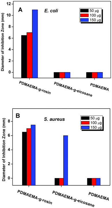 The size (diameter, mm) of inhibition zones after incubation of bacteria with different concentrations of PDMAEMA-g-rosin (Polymer 2), PDMAEMA-g-eicosane and neat PDMAEMA placed on the central disk of agar plates for (A) E. coli; and (B) S. aureus.