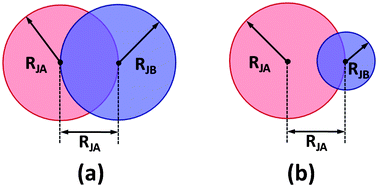 Sketches of the Janus nanoparticles with (a) equal and (b) unequal spherical caps in SCFT/DFT calculations.