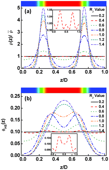 (a) Density distributions of the Janus nanoparticle centers as a function of the displacement z/D normal to the lamella at various nanoparticle sizes RJ. The density ρ(z) is normalized by the mean density of the particle centers. (b) Density distributions of the JA spherical caps as a function of the displacement z/D normal to the lamella at various nanoparticle sizes RJ. The z/D = 0 and z/D = 1.0 correspond to the middle domains rich in the B blocks. The top images show the corresponding two-dimensional structures, where the red and blue regions are assigned to domains rich in A and B blocks, respectively.