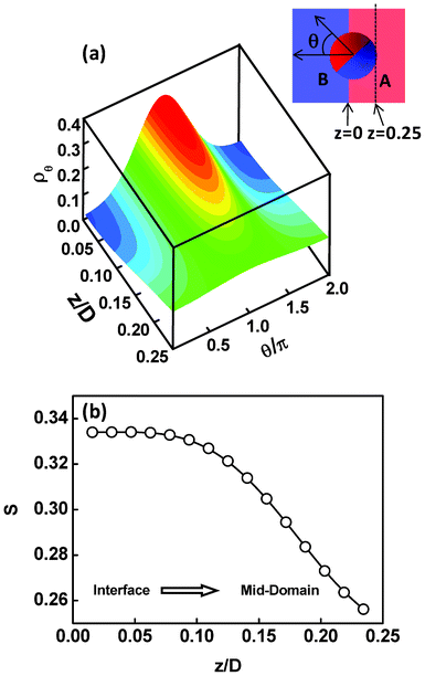 (a) Volume fractions ρθ of the Janus nanoparticles at various angles θ as a function of the displacement z/D normal to lamella. The parameter is RJ = 0.6Rg. The insert at the top right corner shows the sketch of the definition of angle θ (noting that for the intuitional illustration the schematic Janus nanoparticles are spherical, although the SCFT model looks like a dumbbell). (b) Order parameters S as a function of the displacement z/D normal to lamella. The z/D = 0 and z/D = 0.25 correspond to the interface and middle A domain, respectively.