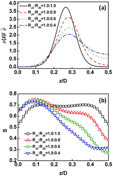 (a) Density distributions ρ(z) of the Janus nanoparticle centers as a function of the displacement z/D normal to the lamella for the Janus nanoparticles with various RJB. The density ρ(z) is normalized by the mean density of the particle centers. (b) Order parameters as a function of the displacement z/D normal to the lamella for the Janus nanoparticles with various RJB. The RJA is fixed as 1.0Rg. The z = 0, z = 0.25, and z = 0.5 correspond to the middle B domain, interface, and middle A domain, respectively.