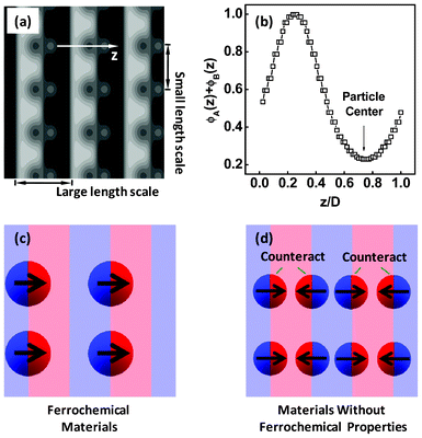 (a) Equilibrium structures formed by the Janus nanoparticles with RJ = 1.4Rg in symmetric diblock copolymers. The interaction strengths are χAJBN = χBJAN = 30 and χABN = 20. (b) One-dimensional density profile of total A and B blocks as a function of the displacement z/D normal to lamella. (c) Sketch of a ferrochemical material containing the dipolar Janus nanoparticles and block copolymers, where the Janus nanoparticles are lined up in a ferro-like arrangement. (d) Sketch of the materials without ferrochemical properties, where the polarity was counteracted at macroscopic length scales due to the centrosymmetric distribution of the dipolar Janus nanoparticles.