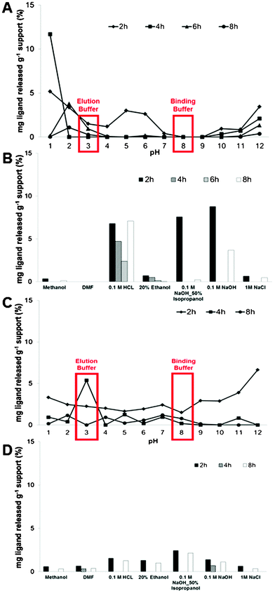 Stability evaluation of CP_22/8 (A and B) and CG_22/8 (C and D) monoliths immersed over 12 h in solutions typically used during cleaning-in-place (CIP) procedures, including solutions with pH values between 1 and 12. All data was obtained from duplicated measurements with errors of ±5.