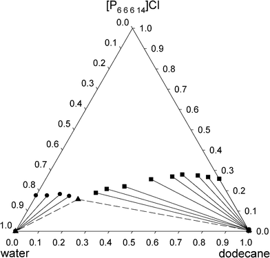 Experimental tie-lines for the liquid–liquid equilibrium of the ternary system water + [P6 6 6 14]Cl + dodecane at 25 °C and atmospheric pressure.