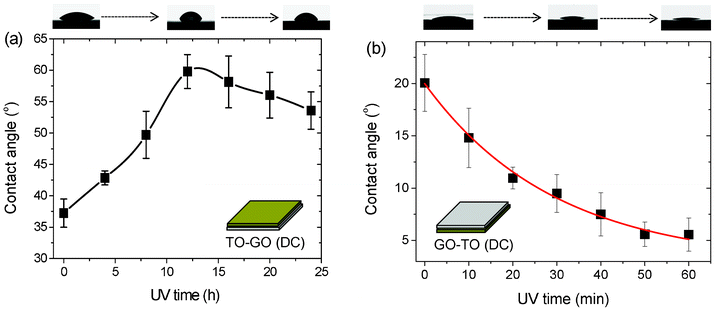 Photo-induced wettability evolution of (a) TO–GO and (b) GO–TO films formed by drop-casting.