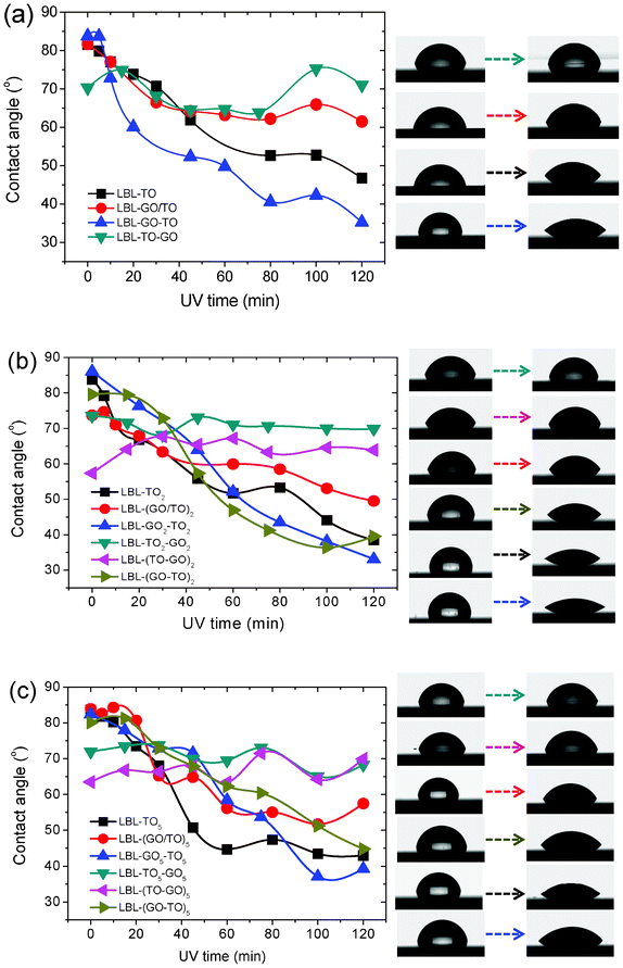 Photo-induced wettability evolution of different GO and TO hybrid structures formed by LBL. (a) n = 1. (b) n = 2. (c) n = 5. Right panels show the corresponding photographs of water droplets.