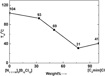 Melting points of the mixture between [N1 1 1 16]2[B12Cl12] (1) and [C4mim]Cl (2) were detected by changing their quantity ratio (m1 : m2 = 1 : 0, 3 : 1, 1 : 1, 1 : 3, 0 : 1). Heating rate of 10 °C min−1 was employed.