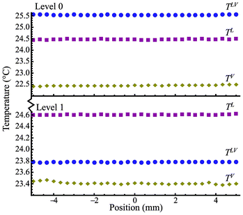 The temperature distribution at the gas phase (TV), interface (TLV), and liquid phase (TL) as a function of position with the heating at Level 0 and Level 1 for E1 and E7.