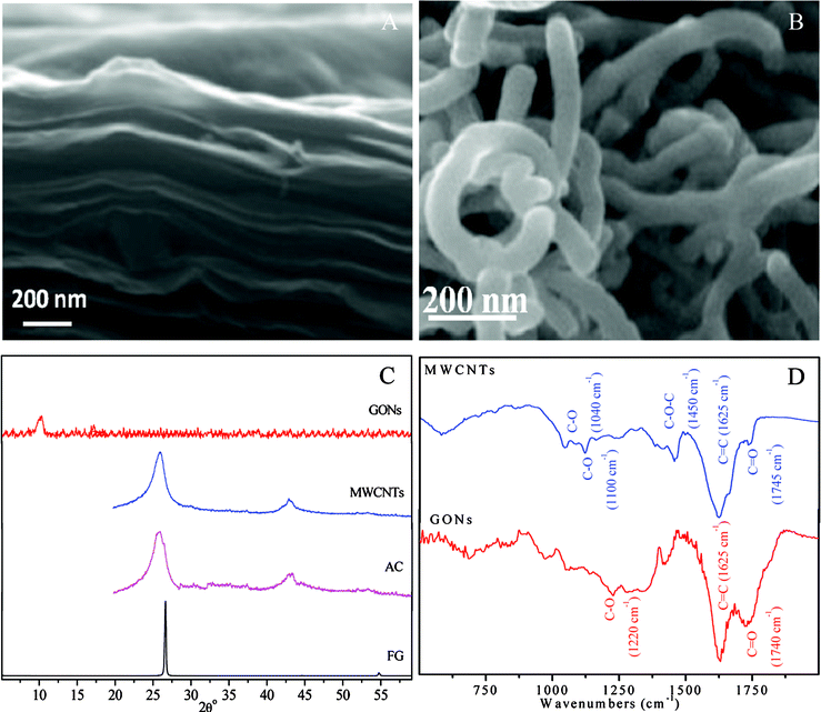 The characterization of carbon materials. (A) and (B): SEM images of GONs and MWCNTs, respectively; (C): XRD patterns of carbon materials; (D): the FTIR of GONs and MWCNTs.