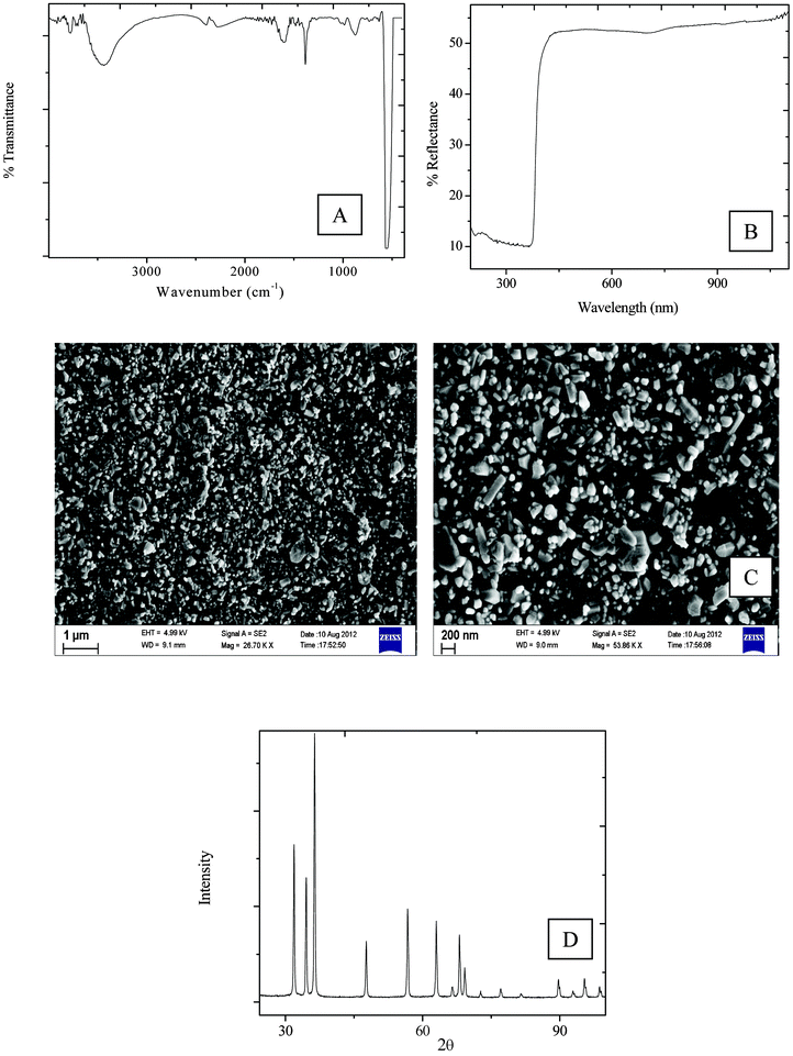 (A) FTIR spectra (B) UV-vis spectra (C) SEM of pristine ZnO (D) XRD spectra of pristine ZnO.