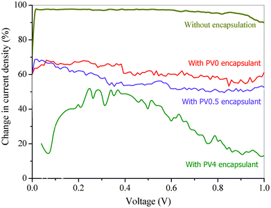 Diode characteristic of the devices with and without encapsulation after 0.5 h at 90% RH at 25 °C.