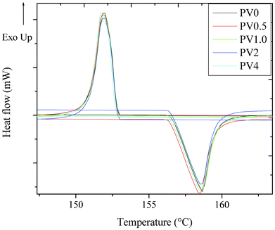 DSC analysis of the composites.