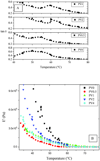 DMA analysis of the composites (A) tan δ vs. temperature and (B) storage modulus vs. temperature.