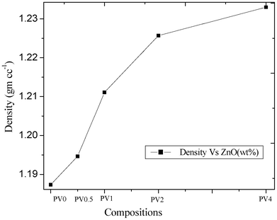 Density analysis of the composites.