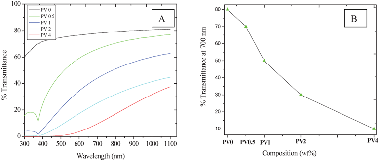 Optical properties of the composites.