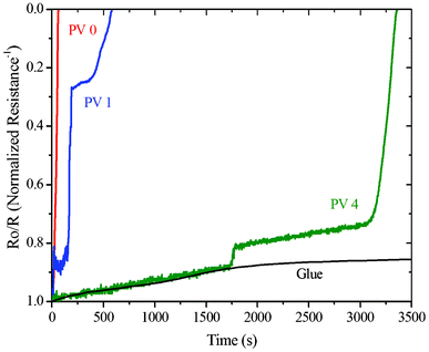 Normalized conductance vs. time plot for PV0, PV1 and PV4.