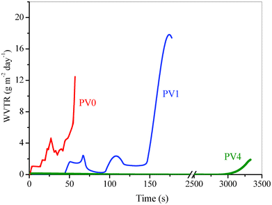 Permeability value obtained from the slope of each point.