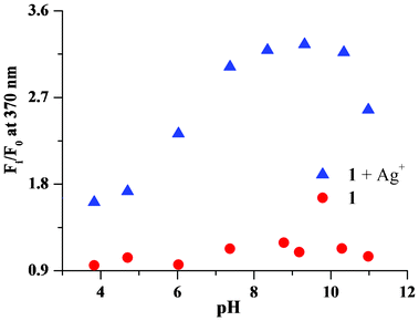 Change in the fluorescence intensity (at 370 nm) of chemosensor 1 in the presence of silver ions at different pH.