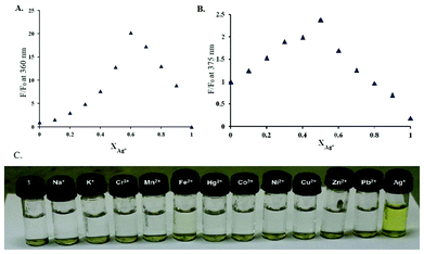 (A) The Job's plot of CH3OH/DMSO (99 : 1, v/v). (B) The Job's plot of H2O/DMSO (99 : 1, v/v). (C) A photograph of sensor 1 (100 μM) containing 400 μM of metal ions (200 μM for Ag+) in HEPES buffer solutions (buffered at pH 7.5) after mild heating (50 °C, 2 min).