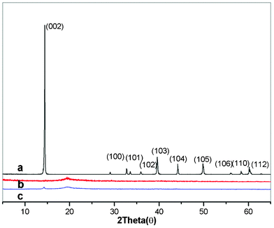 XRD patterns of the MoS2 (a), pure PVA (b) and PVA3 nanocomposite (c).