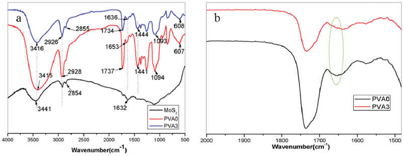 FTIR spectra of the MoS2, pure PVA and PVA3 nanocomposite.