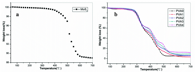 TGA thermograms of MoS2, pure PVA and PVA/MoS2 nanocomposites in air atmosphere.