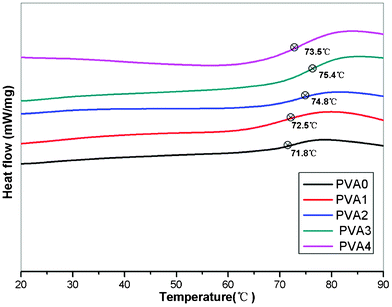 DSC curves of PVA nanocomposites marked with glass transition temperature.