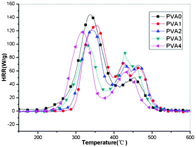 HRR curves of pure PVA and PVA/MoS2 composites.