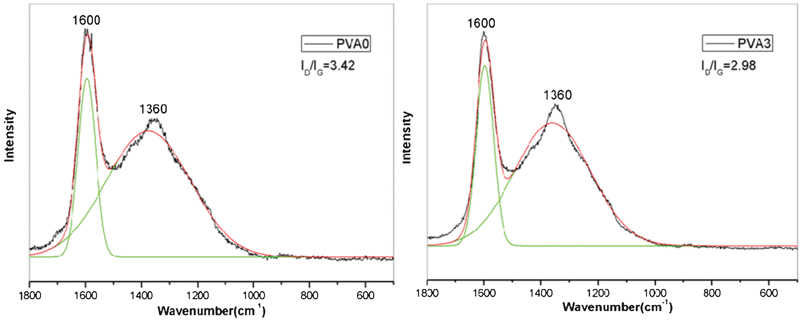 Raman curve of the residue of PVA (PVA0) and PVA/MoS2 nanocomposite (PVA3) after calcination at 600 °C for 20 min in air.