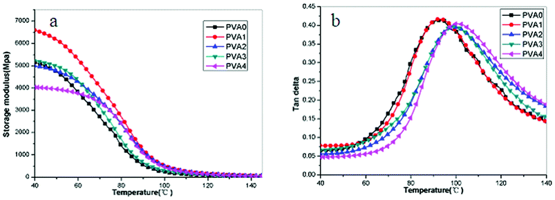 DMA curves of PVA nanocomposites as function of MoS2 contents.