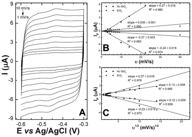 (A) Cyclic voltammetry of riboflavin associated with S. oneidensis MR-1 with varying scan rates. Peak currents for both natural biofilm and silica-encapsulated biofilms plotted against (B) the scan rate and (C) the square root of the scan rate.