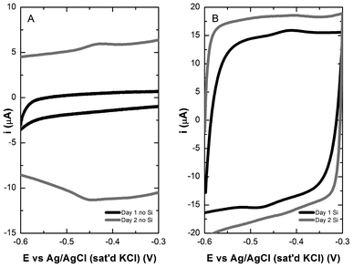 Cyclic voltammetry of S. oneidensis MR-1 biofilm (A) and silica-encapsulated biofilm (B) on TP-CNT after 1 (black) and 2 (grey) days in a carbon limited environment.