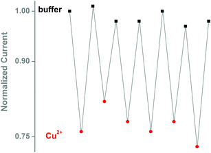 Reversibility of the Cu2+ interaction with the peptide-modified nanopipette. Copper binding was reversed by addition of 1 mM EDTA, and solution was exchanged with fresh buffer. Cu2+ concentration 5 μM.