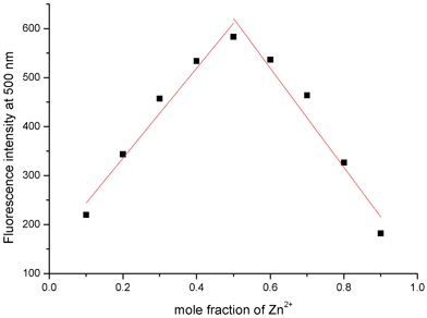 Job's plot by fluorescence method of the complex between QPA and Zn2+ in 25% ACN-HEPES (100 mM, pH = 7.0). Total concentration of QPA and Zn2+ is 50 μM.