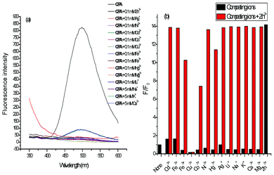 (a) Fluorescence spectra of QPA (10 μM) in 25% ACN-HEPES (100 mM, pH = 7.0) upon addition of various metal ions; (b) The fluorescence response of QPA (10 μM) in 25% ACN-HEPES (100 mM, pH = 7.0) in the absence (black bars) and presence (red bars) of Zn2+ (10 equiv.) upon addition of various metal ions (0.1 mM of Cd2+, Fe2+, Fe3+, Cu2+, Co2+, Ni2+, Pb2+, Hg2+, Ag+, Li+, Mg2+, and 5 mM of Na+, Ca2+, K+). The response is normalized to the integrated fluorescence intensity of free dye (F0).