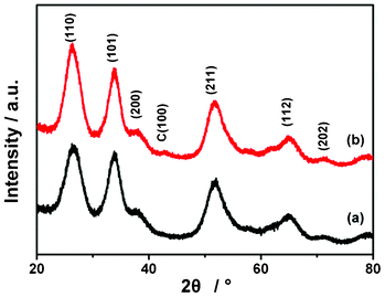 XRD patterns of (a) SnO2 and (b) SGC composite with 60 wt.% SnO2.