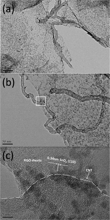 (a) and (b) Low-magnification HRTEM images of the SGC composite with 60 wt.% SnO2; (c) high-magnification image of the white pane area in (b).