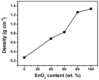 Tap density of SGC composites with different SnO2 contents.