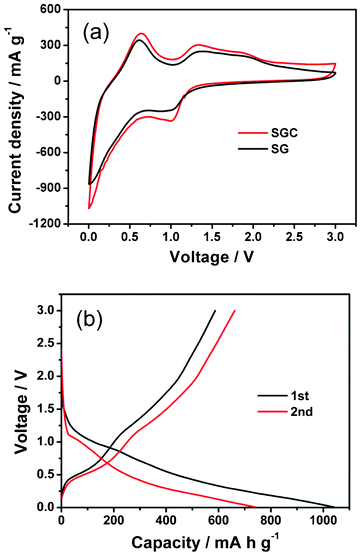 (a) CV curves of SG and SGC with 60 wt.% SnO2 and (b) first and second charge–discharge curves of SGC with 60 wt.% SnO2 at a galvanostatic charge–discharge current density of 100 mA g−1.