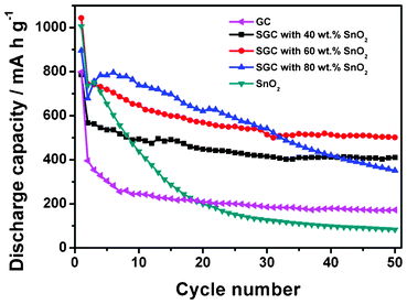 Cycle performances for the GC composite, pure SnO2 and SGC composites with different SnO2 contents. The galvanostatic charge–discharge current density is 100 mA g−1.