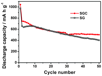 Cycle performance for SG and SGC with 60 wt.% SnO2. The galvanostatic charge–discharge current density is 100 mA g−1.