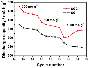 C-Rate performance of SG and SGC composite with 60 wt.% SnO2. The test was conducted after 50 galvanostatic charge–discharge cycles at a current density of 100 mA g−1.