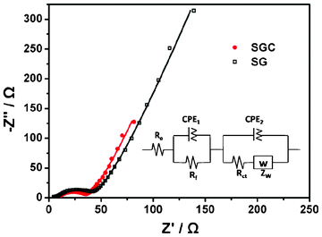 Nyquist plots of SG and SGC composite electrodes with 60 wt.% SnO2. The symbols stand for the experimental data and the corresponding lines are the fitted curves. The inset shows the corresponding equivalent circuit model. Re, Rf, Rct, ZW and CPE denote internal resistance of the test battery, the resistance of the SEI film, charge transfer resistance, Warburg impedance and constant phase element, respectively.