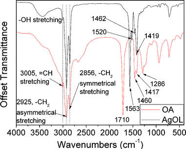 FTIR spectra of the silver oleate complex and oleic acid.